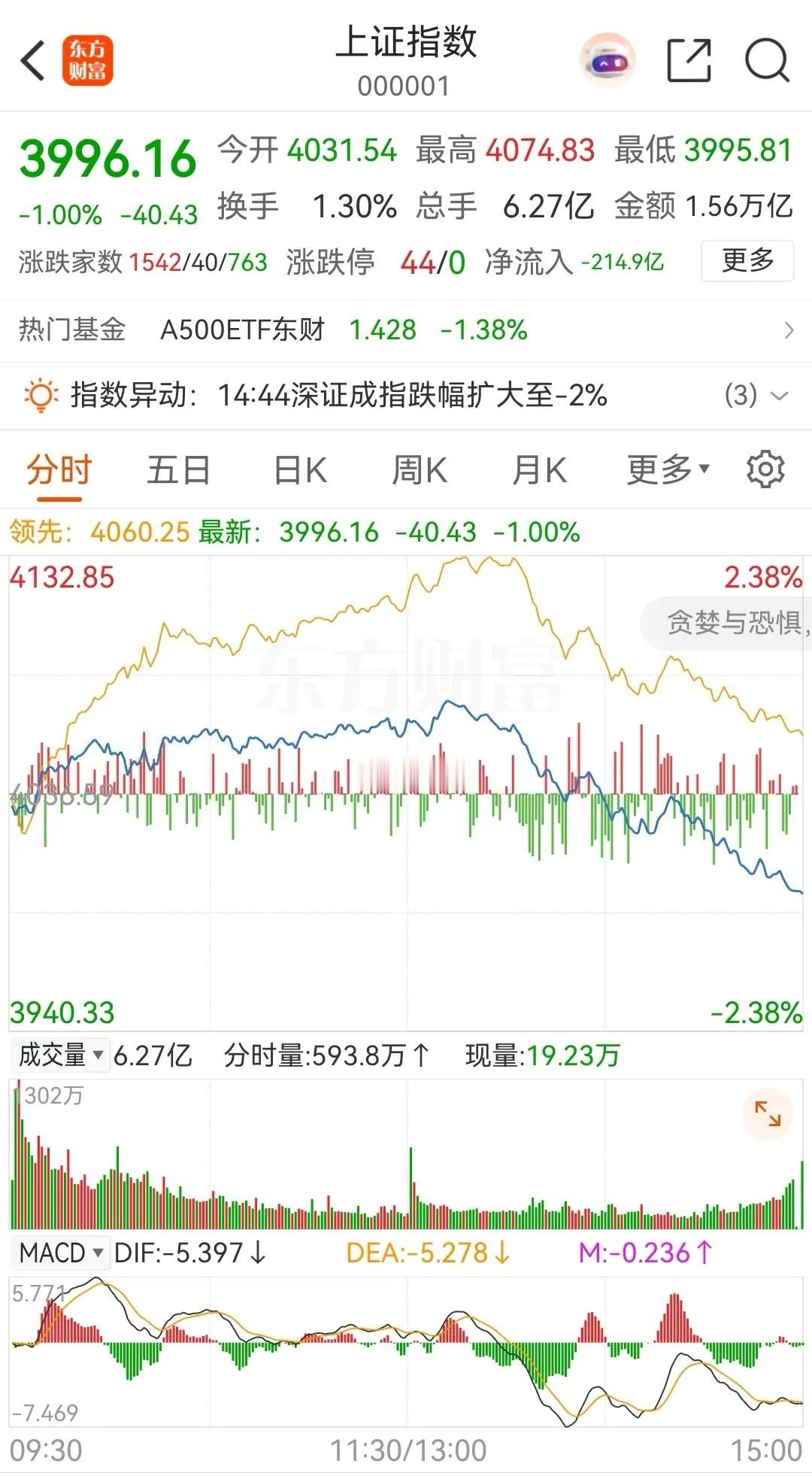 大盘午后突然杀跌，昨日收复的4000点今日又失守了，过山车般的走势，太刺激了！从