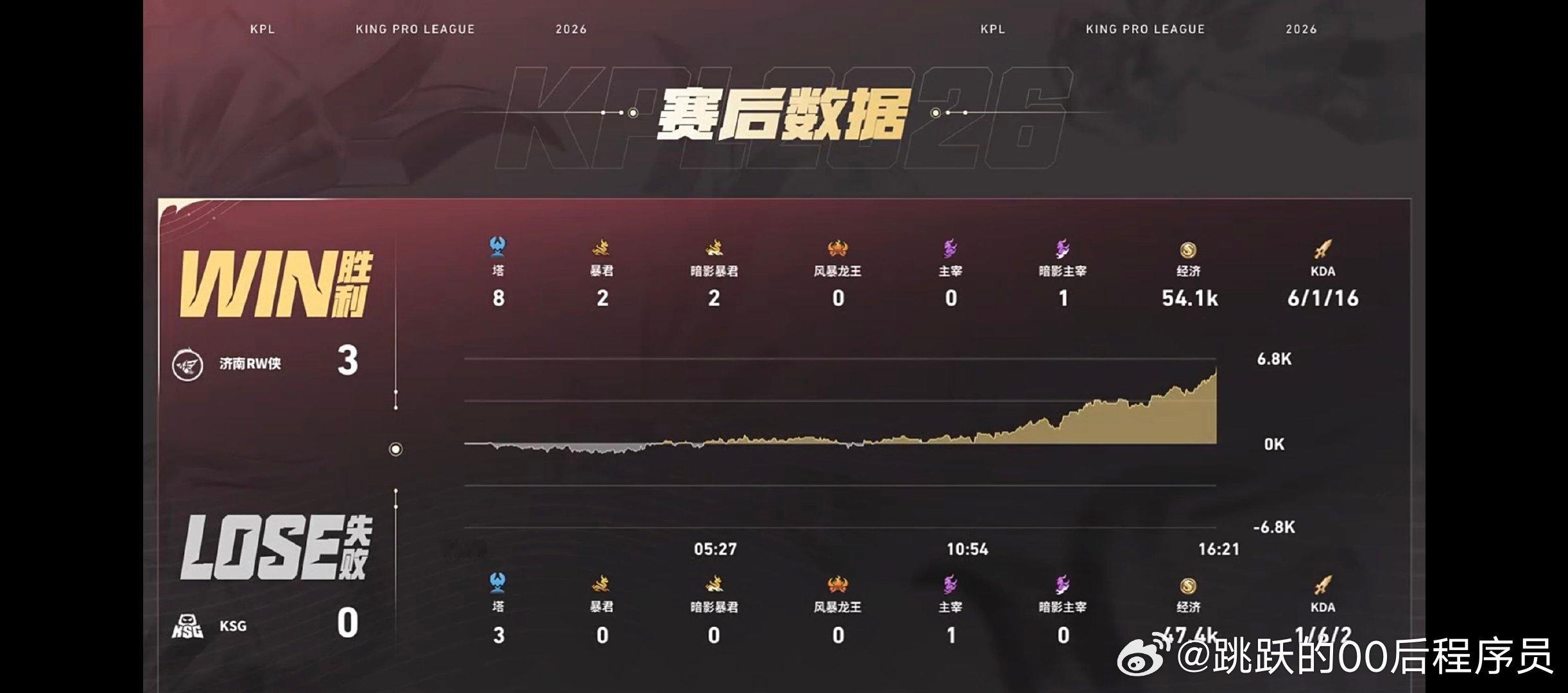 KSG对战RW 【2026KPL夏季赛 常规赛第三轮】KSG 0:3 济南RW侠
