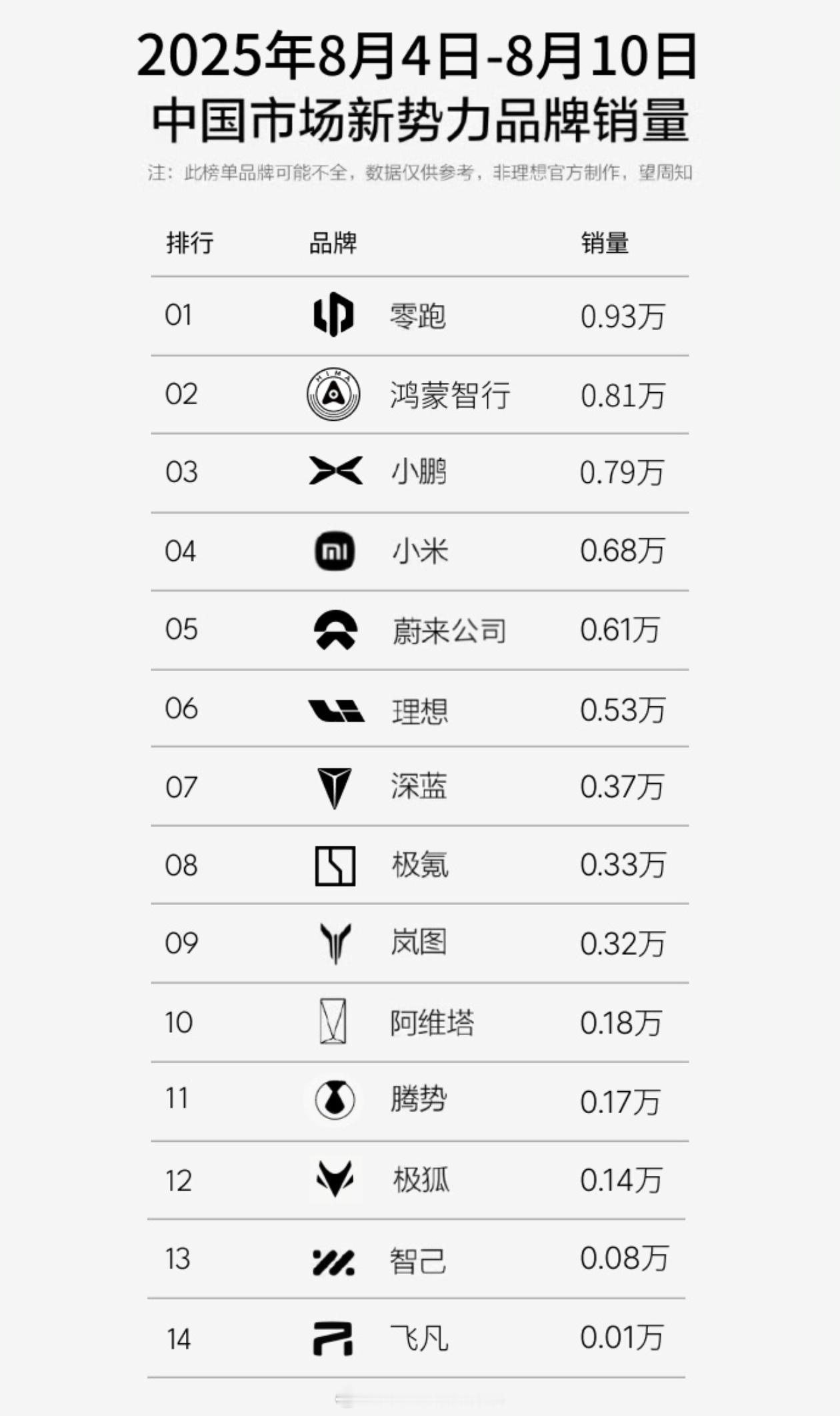 上周各品牌交付销量，零跑超过鸿蒙智行登顶新势力第一，上上周月末冲量，月初就全部有