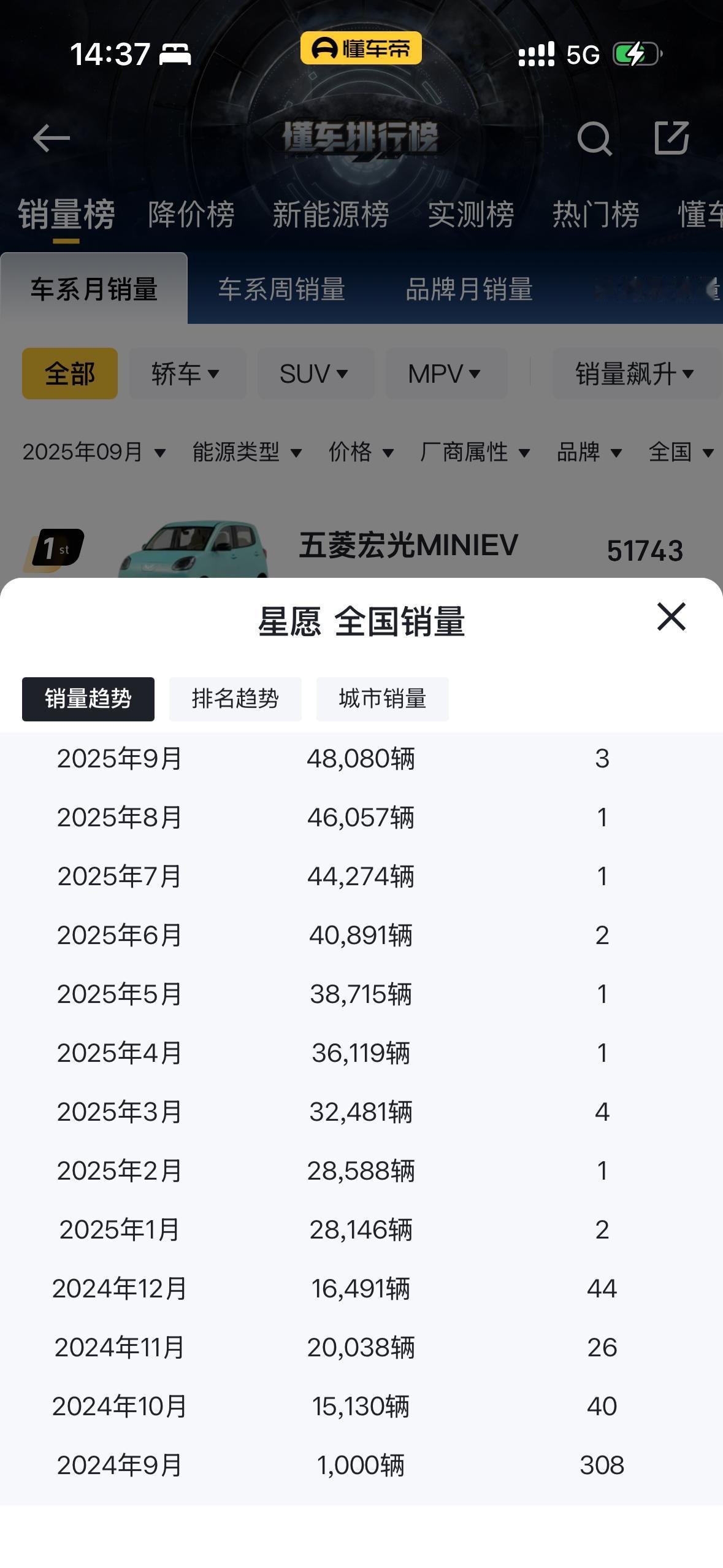 吉利星愿今年销量表现月均四万辆，难道现在的星愿也是卖的多陪的越多吗？
小型车销量