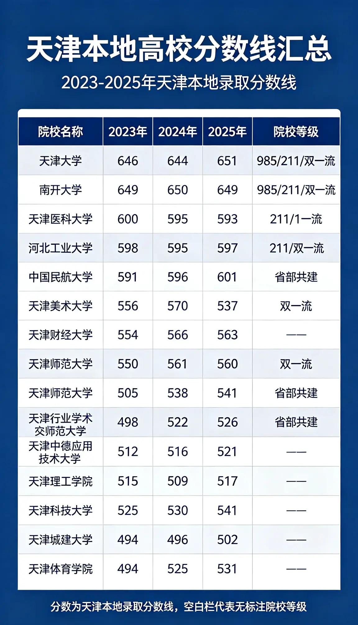 2023‑2025 天津本地高校录取分数。整理了 2023‑2025 年天津本地