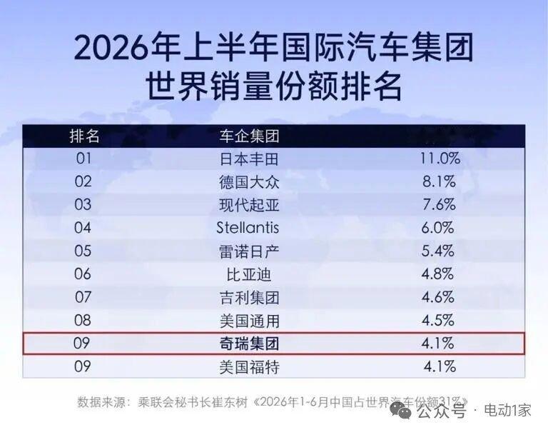 车市热门 继奇瑞集团7月份出口汽车202,533辆，成为中国首个单月出口突破20