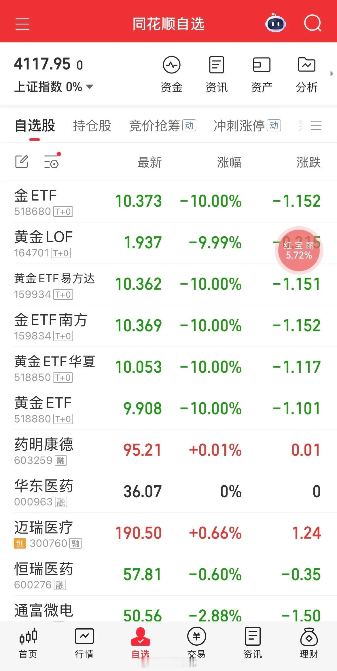 这才是真正的“黄金坑”。黄金LOF跌停开盘，溢价率-12%，目前跌6.9%，溢价