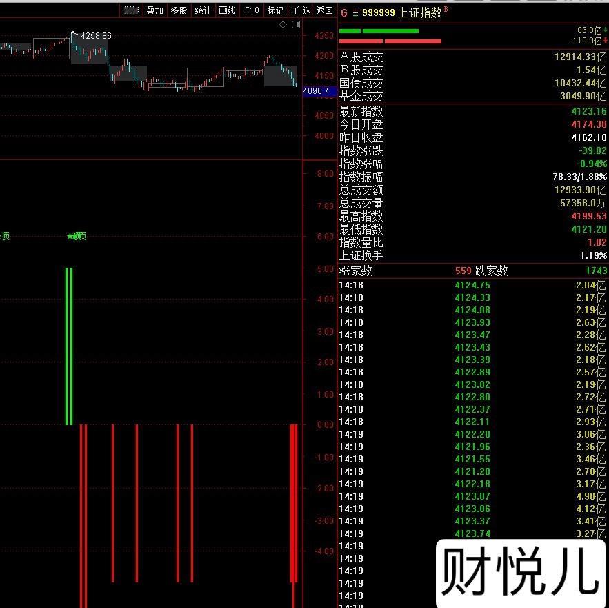 呵呵，上午拉升，下午回落，明天要正式反弹了。信号已经出现了！ 