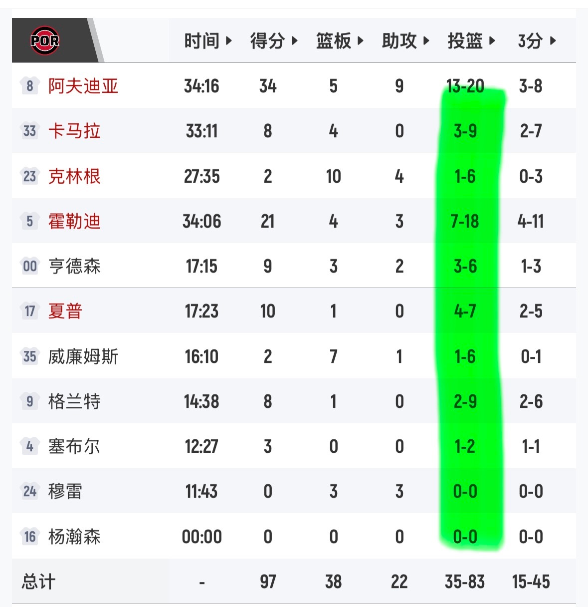 开拓者队大名单11个人，其中10个人都上场了，唯独杨瀚森没上。克林根6中1，马威