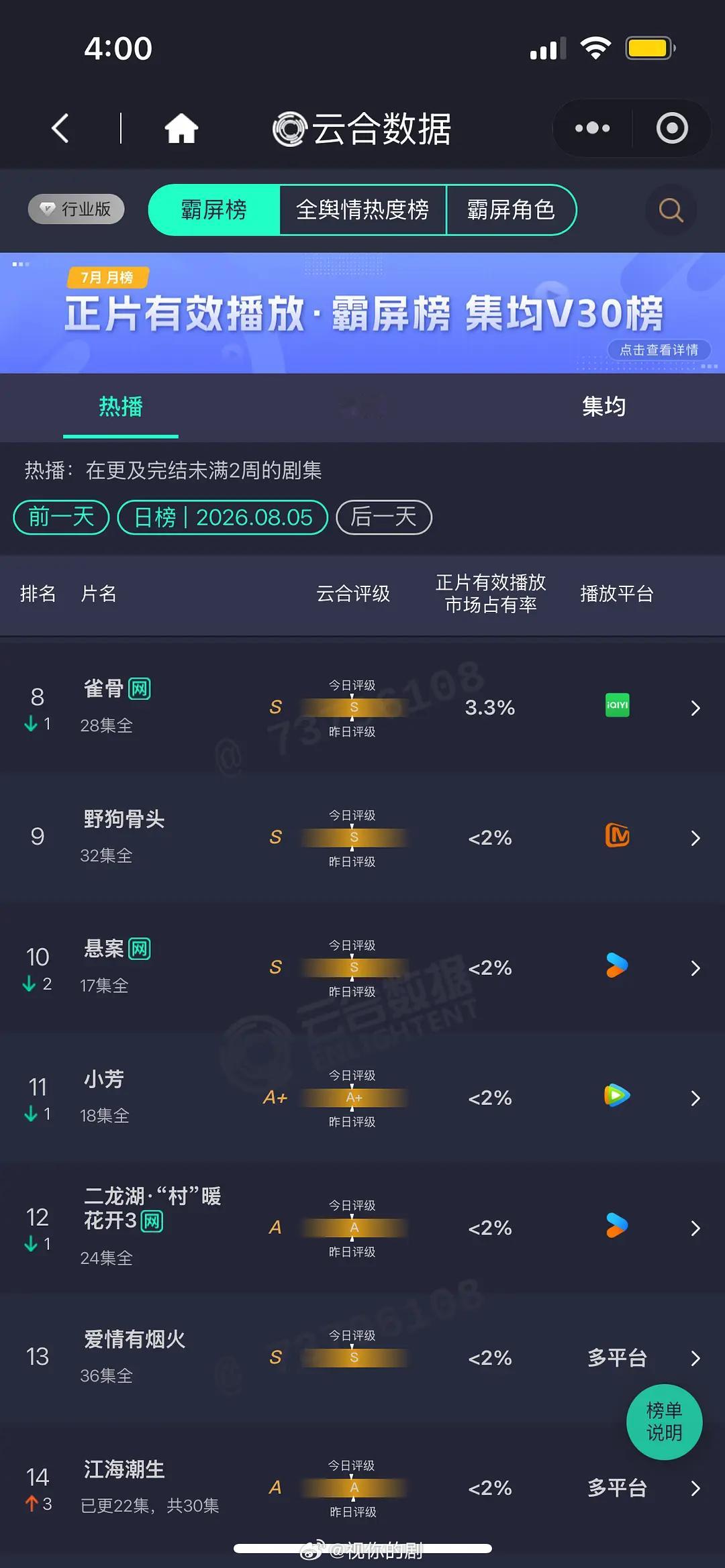 8.5 云合 九门28.5% 很稳啊！兵自风中来14.4% 这一秒过火11.8%