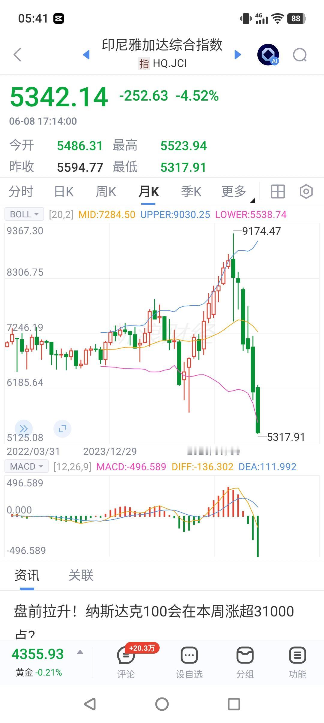 印尼怎么了？
昨天，印尼雅加达综合指数大幅下跌了4.52%，今年以来，该指数已经