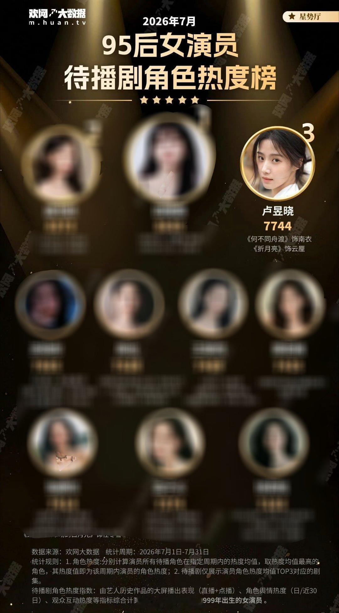 7月份95后女演员待播剧角色热度TOP10 卢昱晓《何不同舟渡》《折月亮》两个角