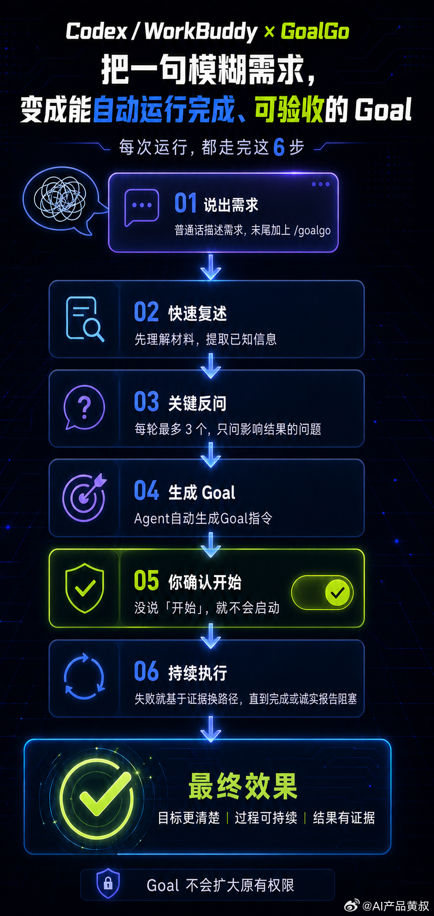 Codex/WorkBuddy都支持的Goal Skill！把一句模糊需求，变成