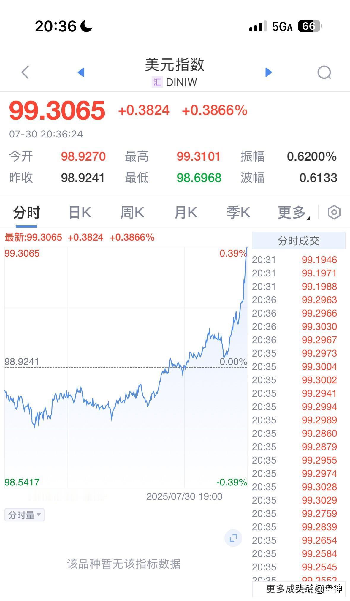 美元突破60日均线后依旧保持强势，看样子就要破100了。最近涨得很好的白银率先扛