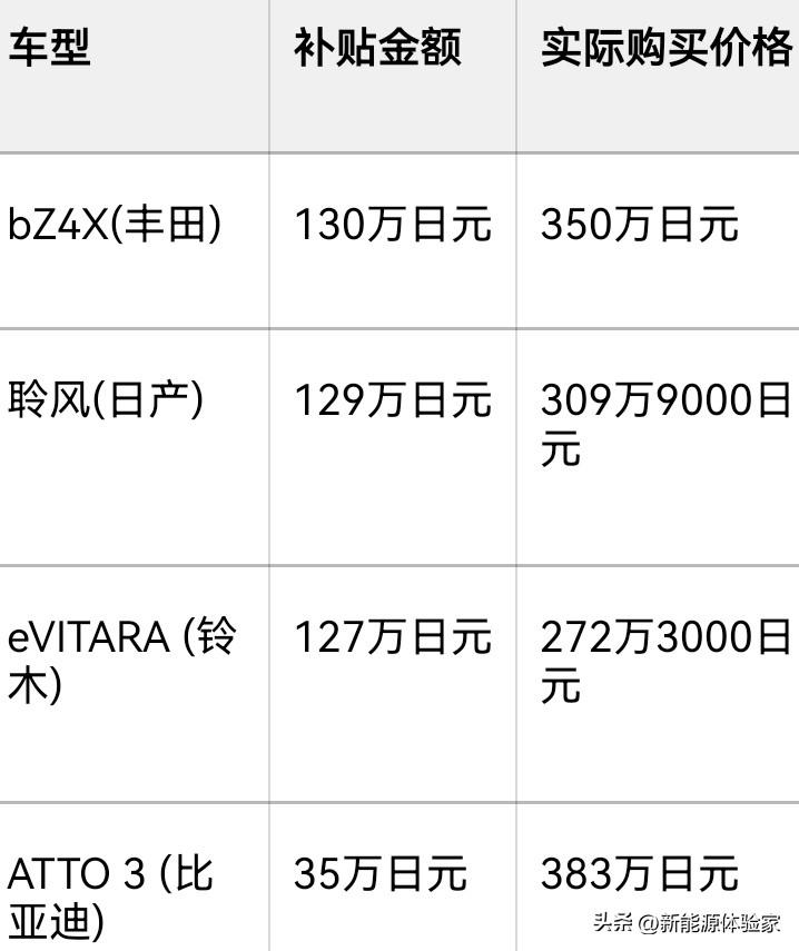 比亚迪在日本的“地狱模式”闯关记😂
日企和特斯拉拿百万日元补贴，比亚迪补贴仅3