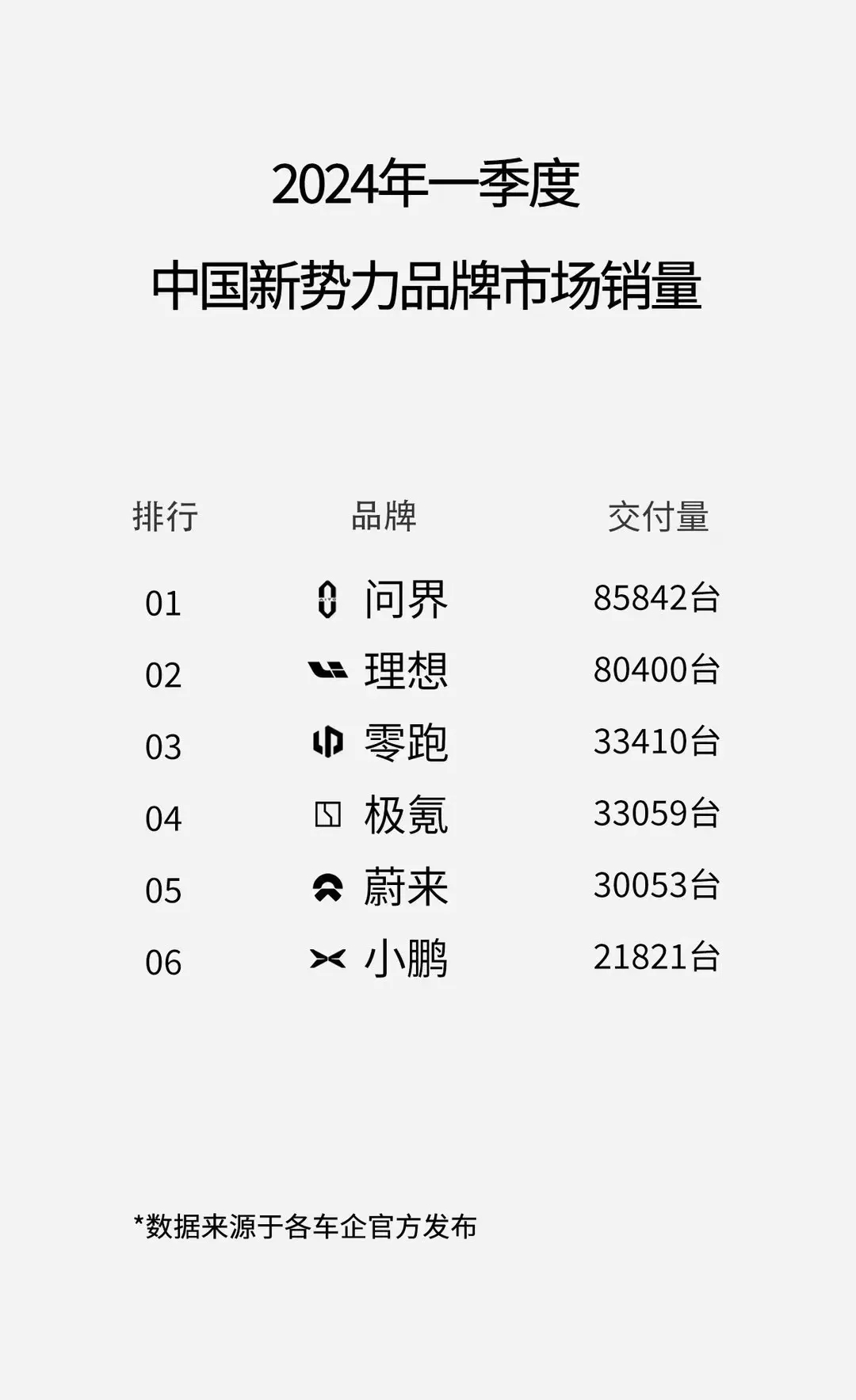 #AITO汽车[超话]#一季度新势力排行出炉，问界遥遥领先，蔚小理差距不小！问界