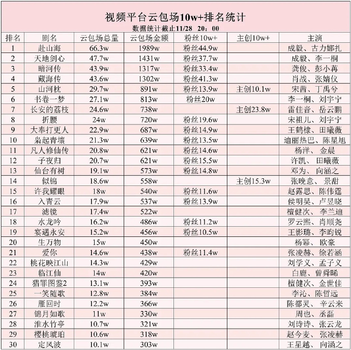 内娱云包场最新表格 内娱云包场最新表格