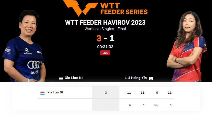 倪夏莲夺得WTT支线赛哈维若夫站女单冠军🏆本站比赛，倪夏莲状态不错，1/8决赛