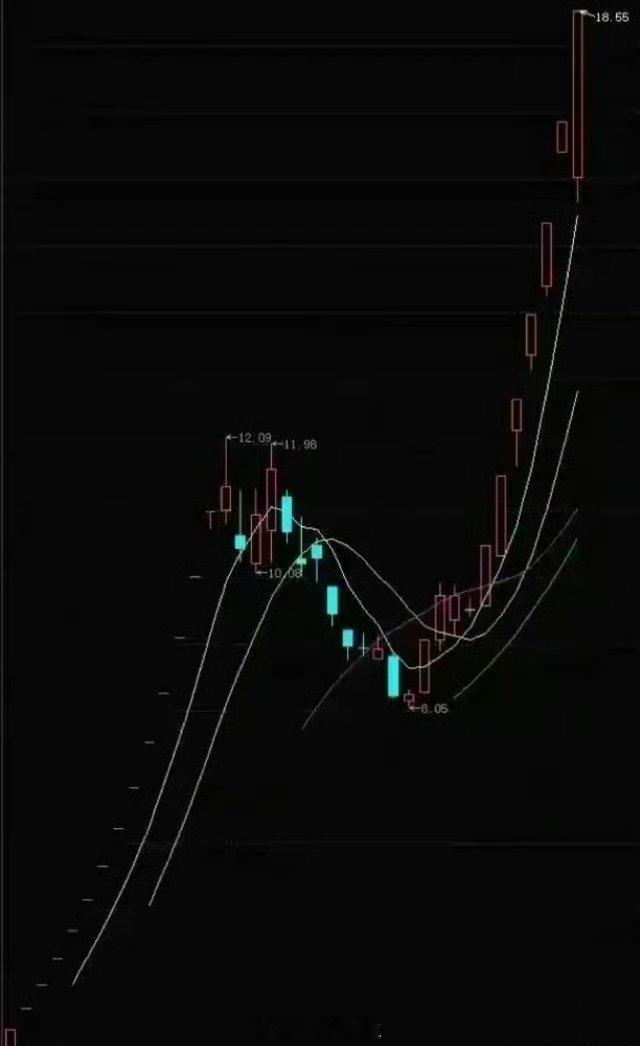 识别妖股最核心的标准，涨停之后的回调不破涨停价。三种“涨停不破高”的走势： 涨停