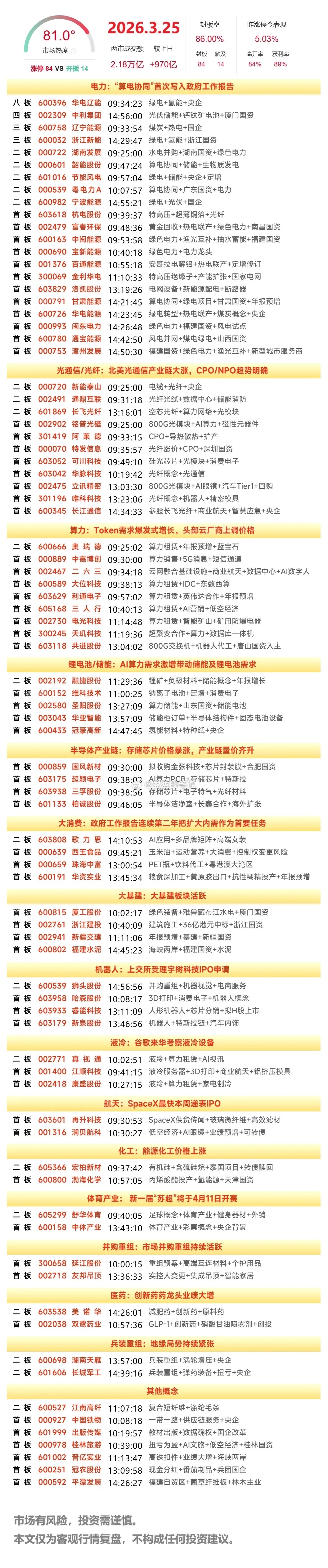 3月25日复盘：华电辽能、节能风电、中利集团、奥瑞德、平潭发展隔日走势的一些看法