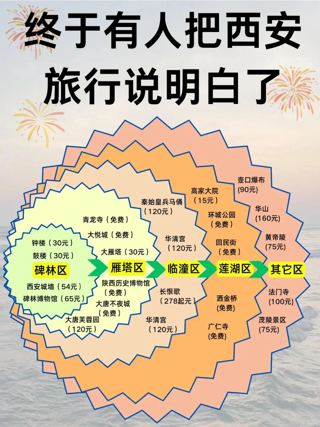第一次来西安，终于晓得去哪儿了……