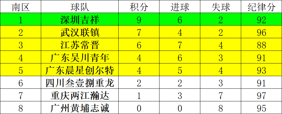 中冠第三轮后积分榜个人自制，最终以官方为准 ​​​按照往年交叉淘汰赛最低标准8分