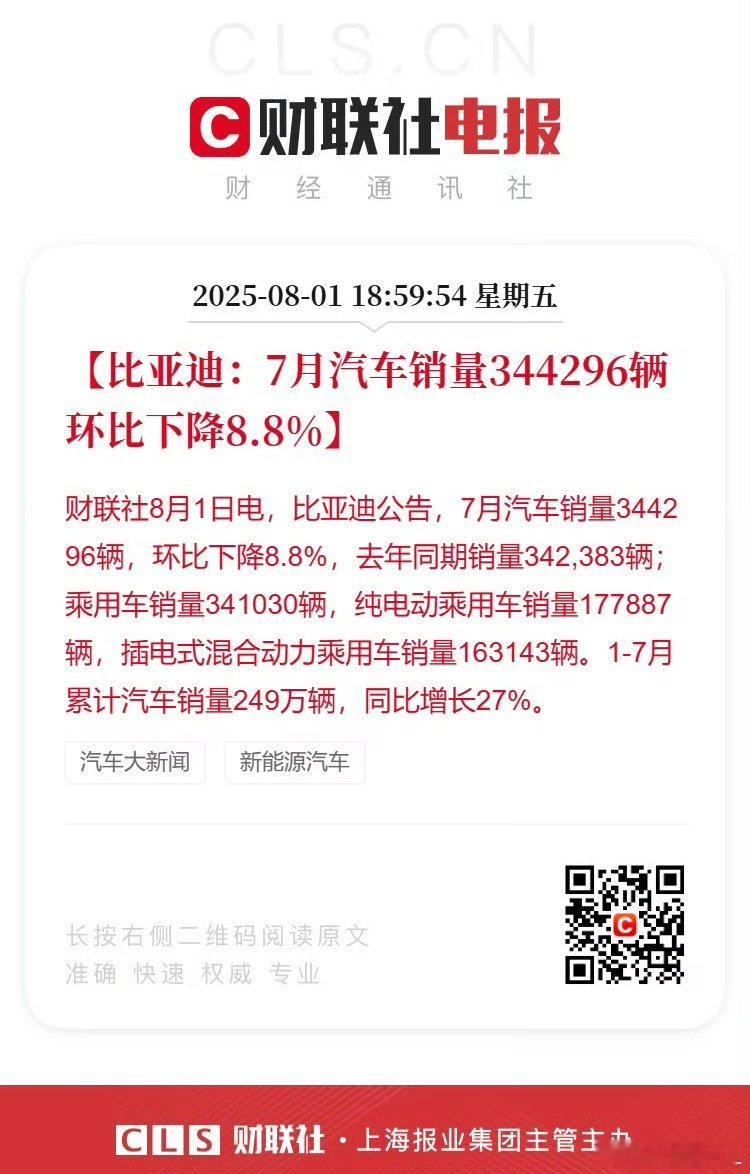 比亚迪7月销量出来了。共计344296辆，环比下降8.8%。很多人都在唱衰比亚迪