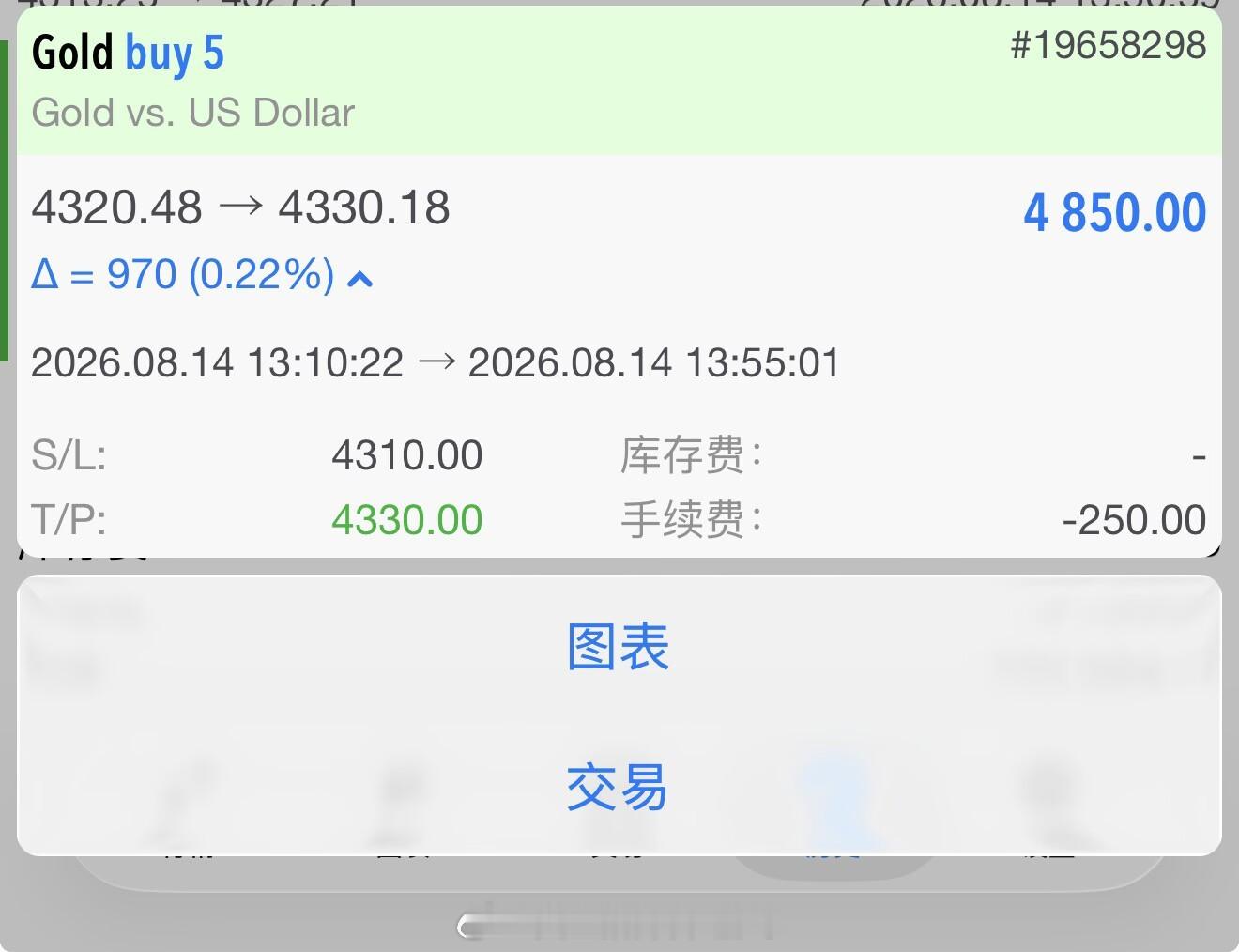 这一单着实惊险刺激，行情一度濒临止损位置，好在支撑顽强守住。盘中在 4313 顺