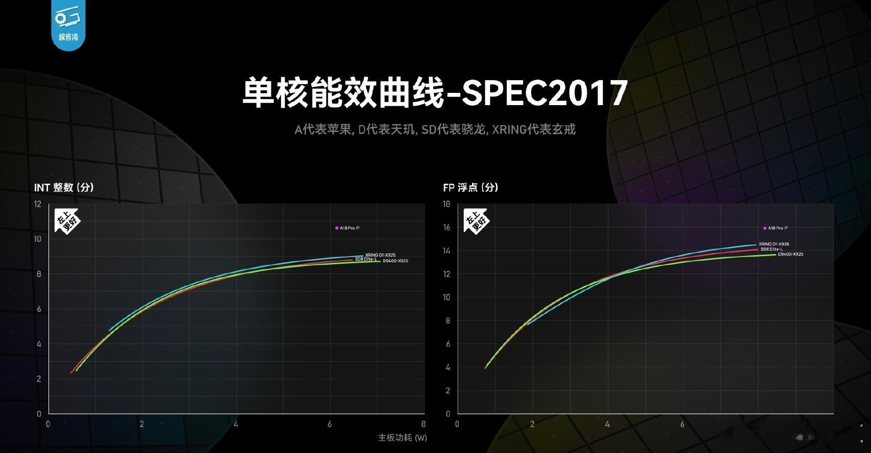 极客湾评小米玄戒O1表现远超预期看整体能效曲线已经很直观，但实际上手后会更加惊喜