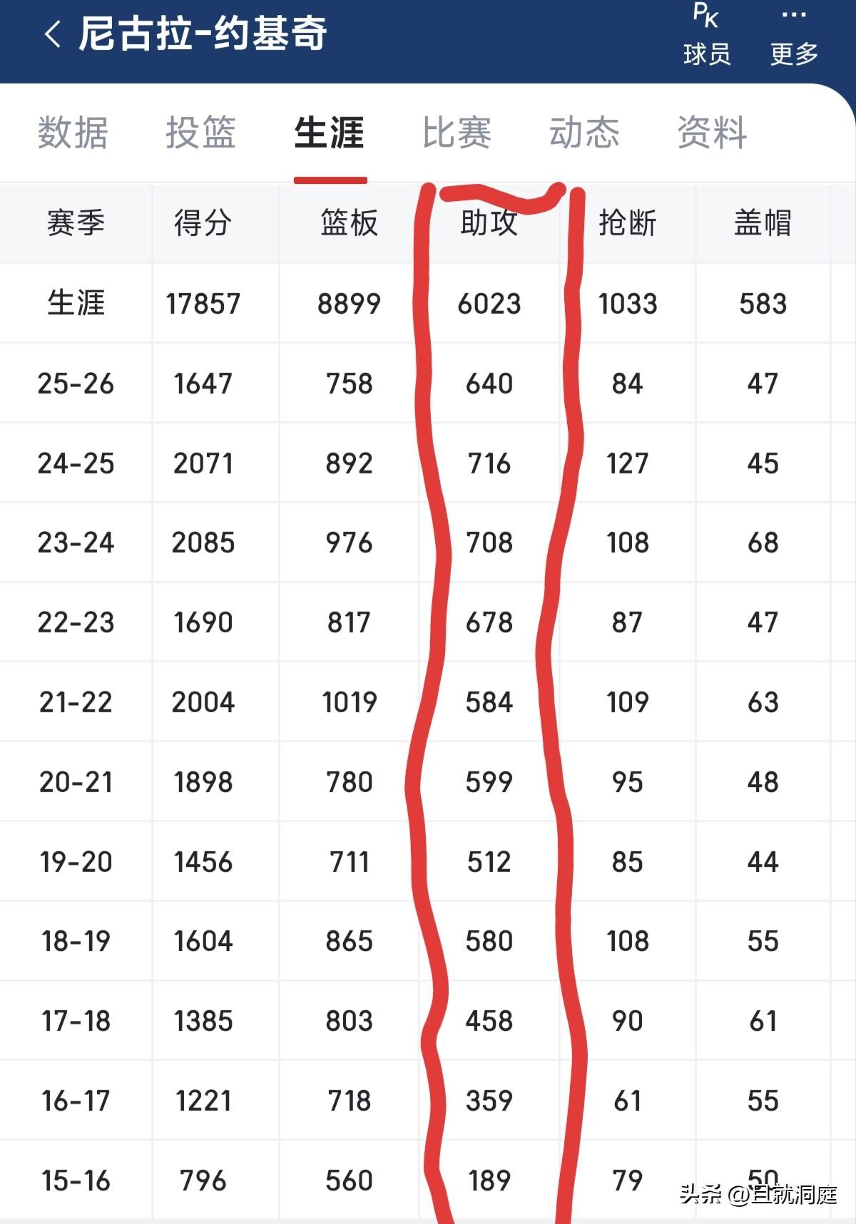 真的是笑话，居然还有网友质疑约基奇退役时总助攻突破不了一万？

因为前几天发布约