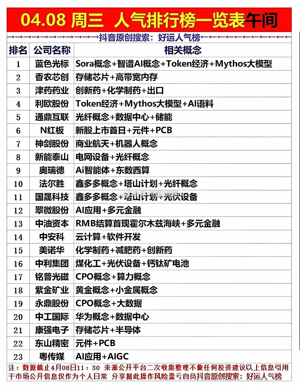 4月8日周三，午间热门人气票点评蓝色光标：长阳封板，谨慎看高通鼎互联：强势二连，