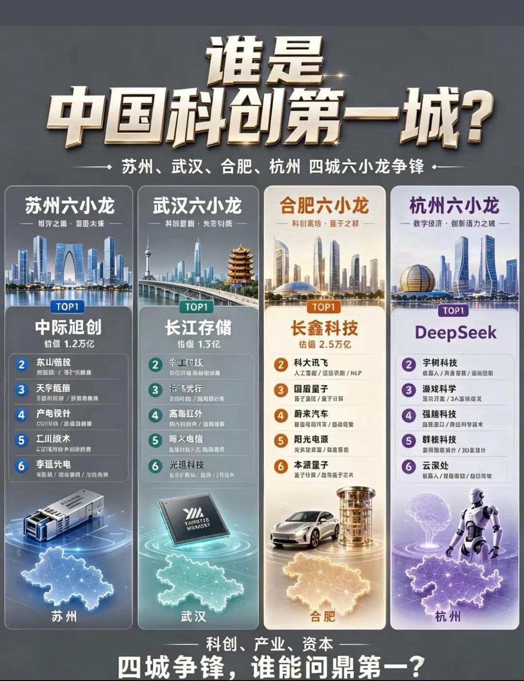24条龙，真正厉害的三条真龙是谁？
  1⃣️. 合肥长鑫科技：估值2.5万亿国