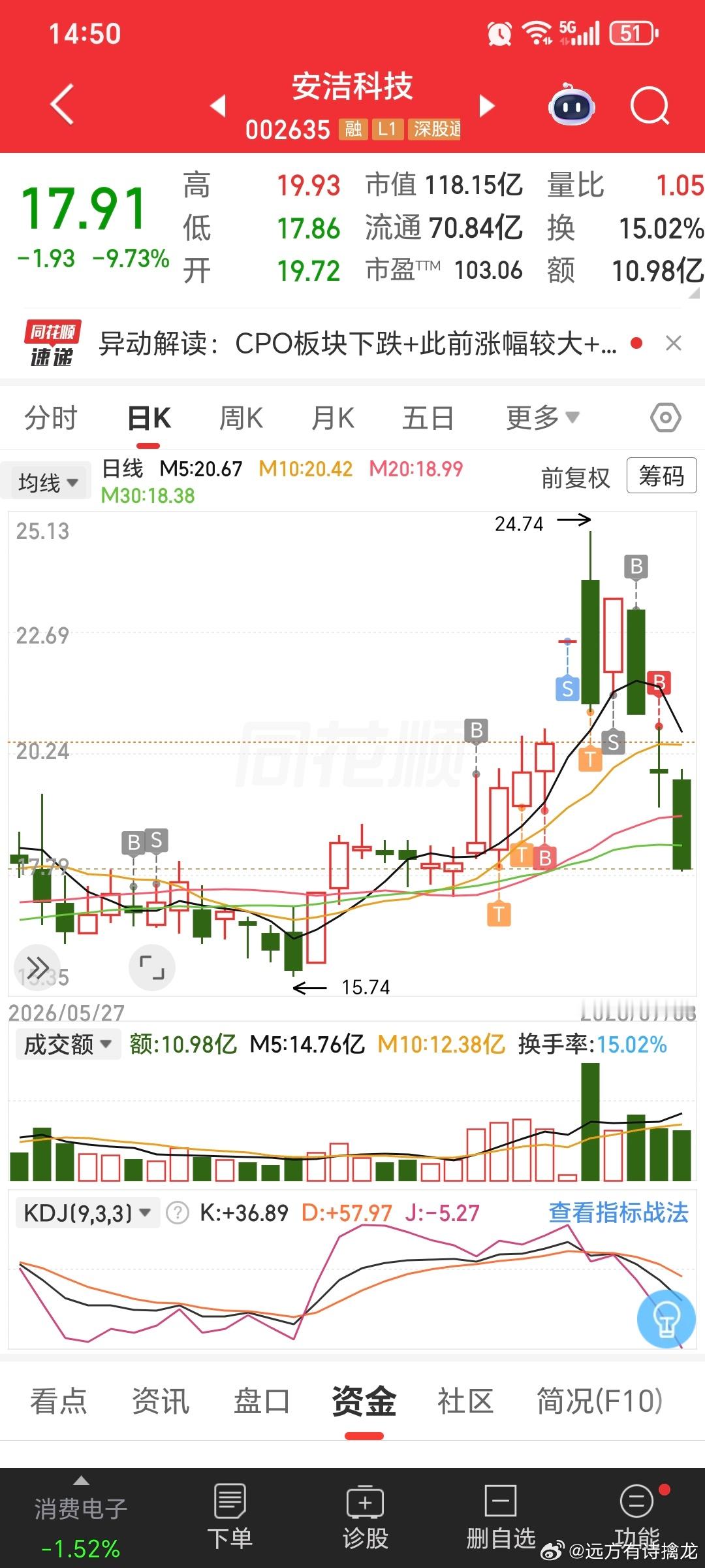 预期大盘不妙，提前留了个心眼做了几次T。把成本降了下来。要不然真的是怎么来怎么去
