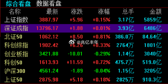 哪有孩子天天哭嘛，捂股丰登就是，相信自己今日看盘a股