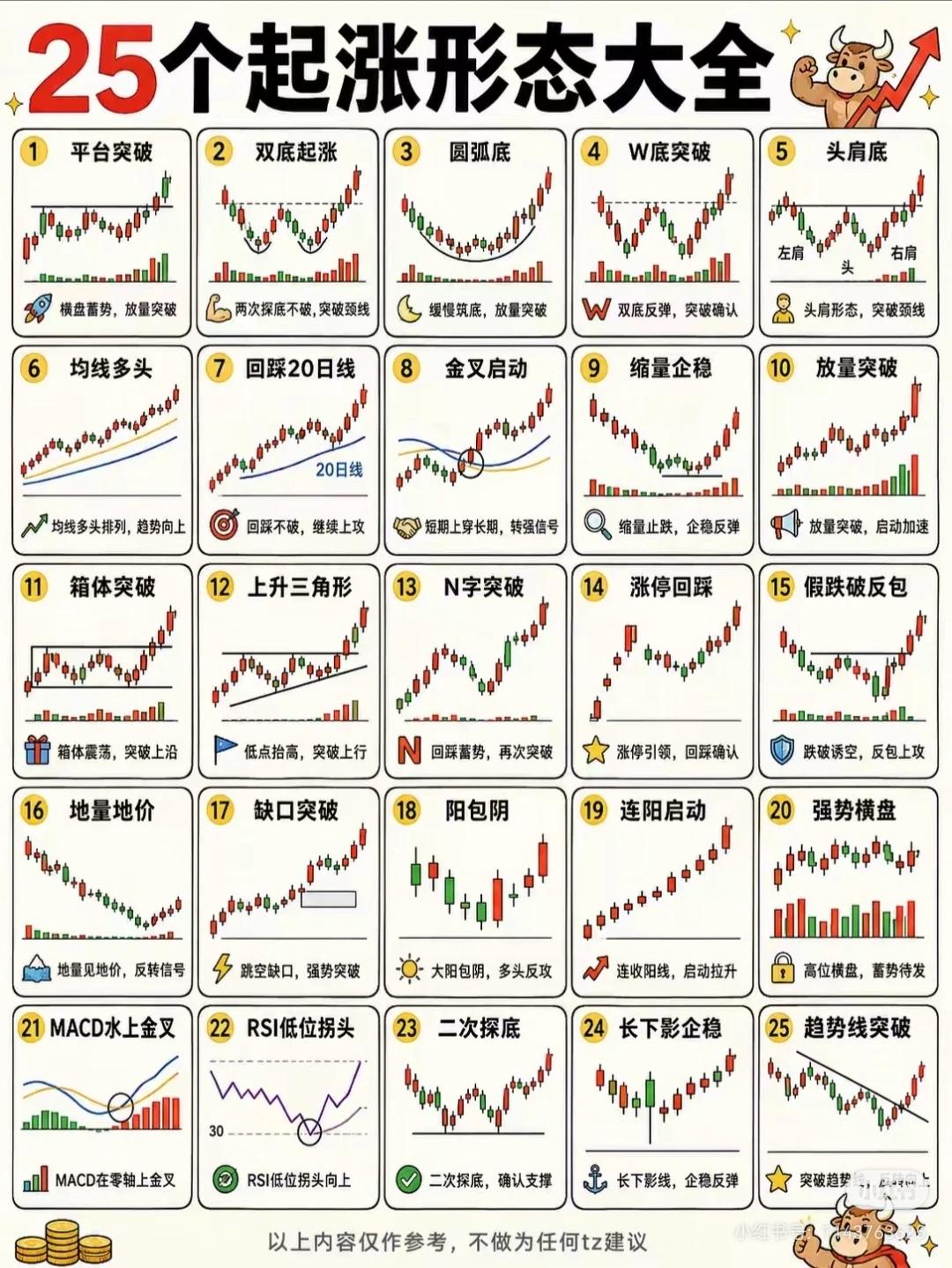 25个起涨形态大全

以下是25种常见的股票起涨形态，每种形态都配有特征说明，供