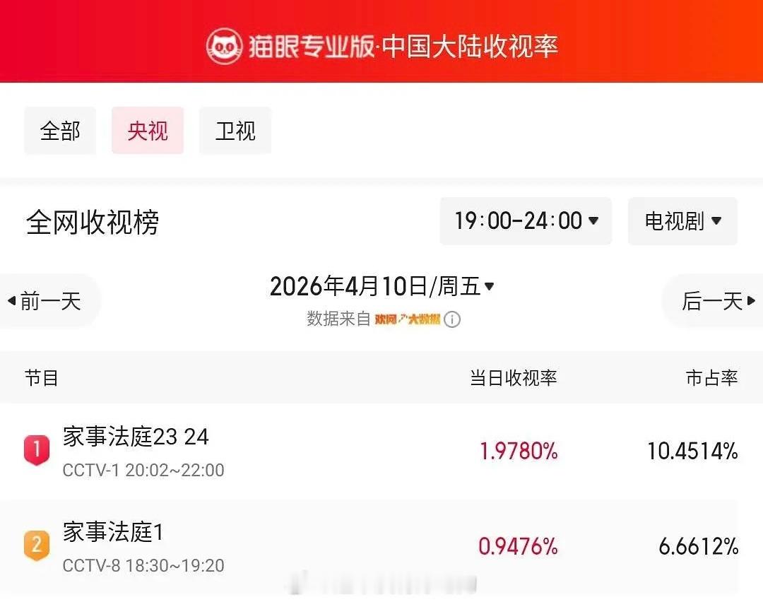 龚俊《家事法庭》猫眼4.10黄金时段央视收视榜第一第二都是家事法庭恭喜家事法庭，