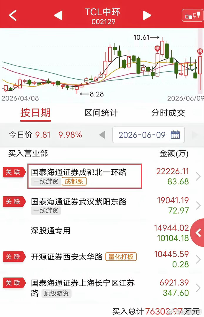 成都系硬顶2.2亿！今天TCL中环盘中涨停。盘后龙虎榜显示，成都系买入2.2亿，