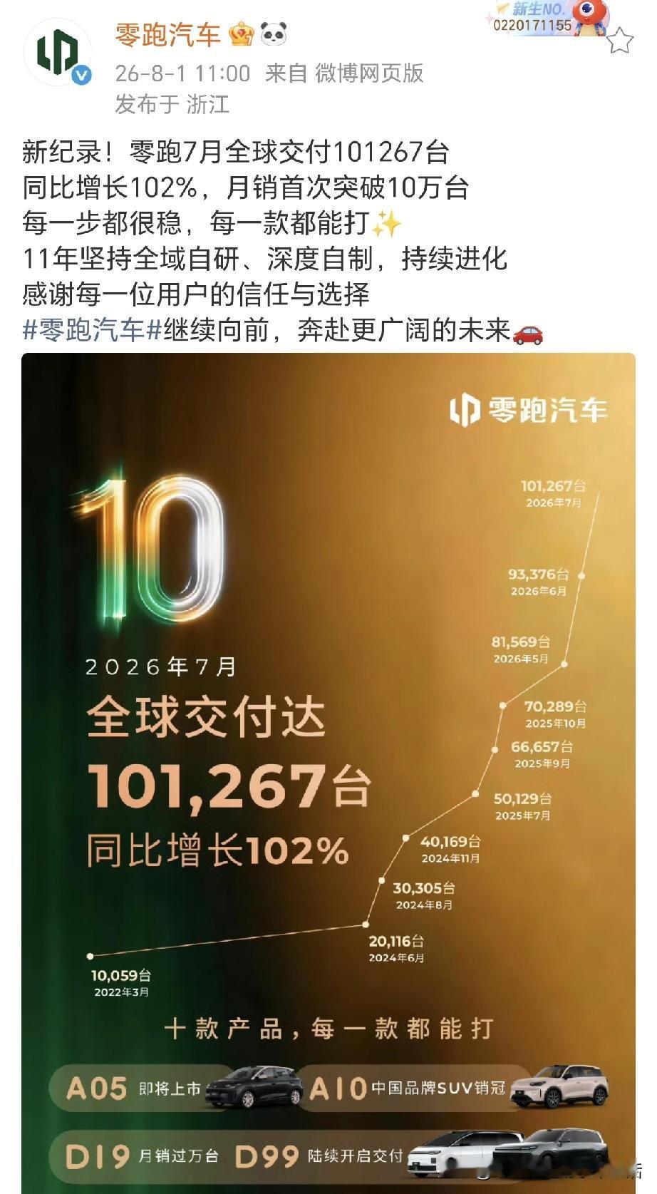 向前跑，迎着冷眼与嘲笑；
继续跑，带着赤子的骄傲！
零跑创新纪录，迎来里程碑！月