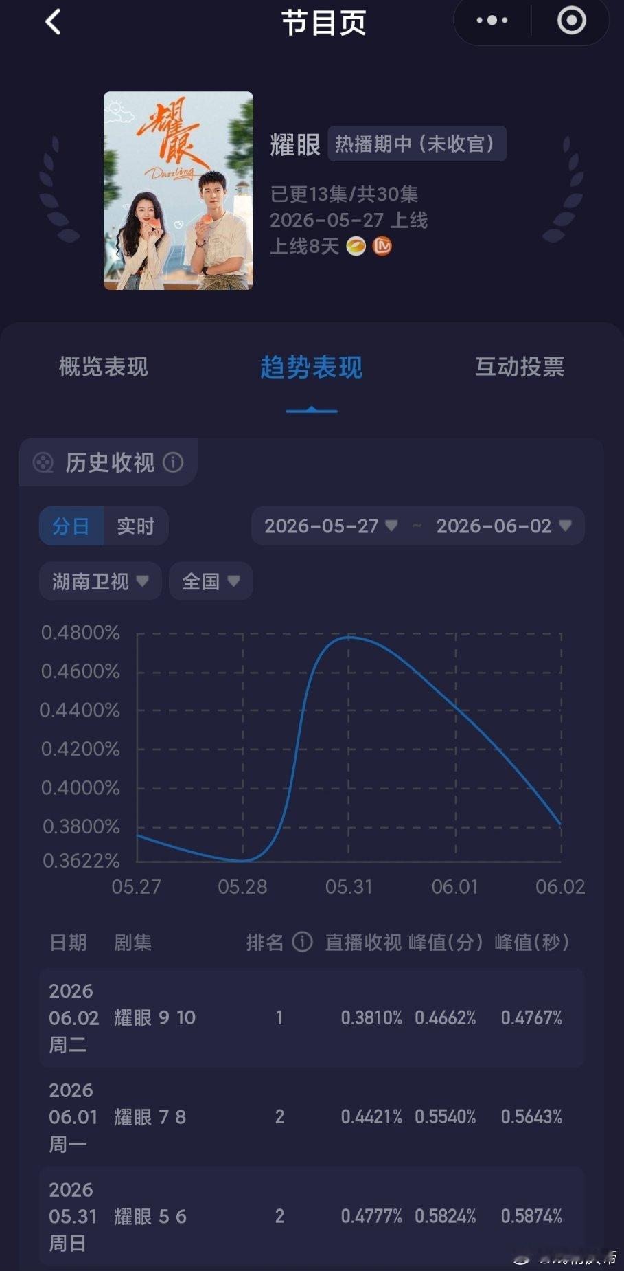 6.2央卫酷云：都跌，在播剧都随机大小跌的，央一主角 看似大涨回升，其实是恢复了