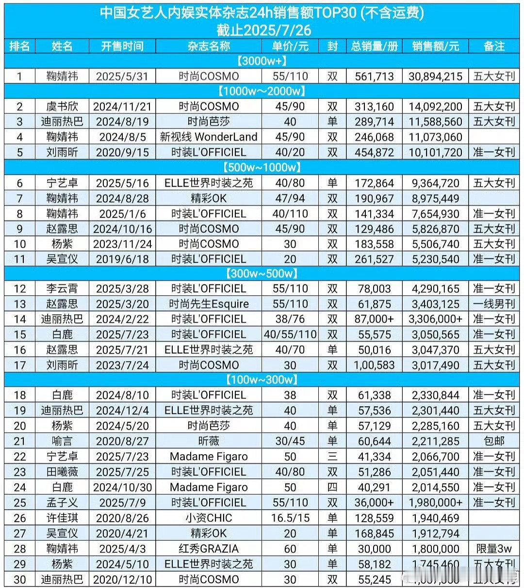 女明星杂志销售额…田曦薇首本二小杂志开售24h销售额破205万 [打call]这