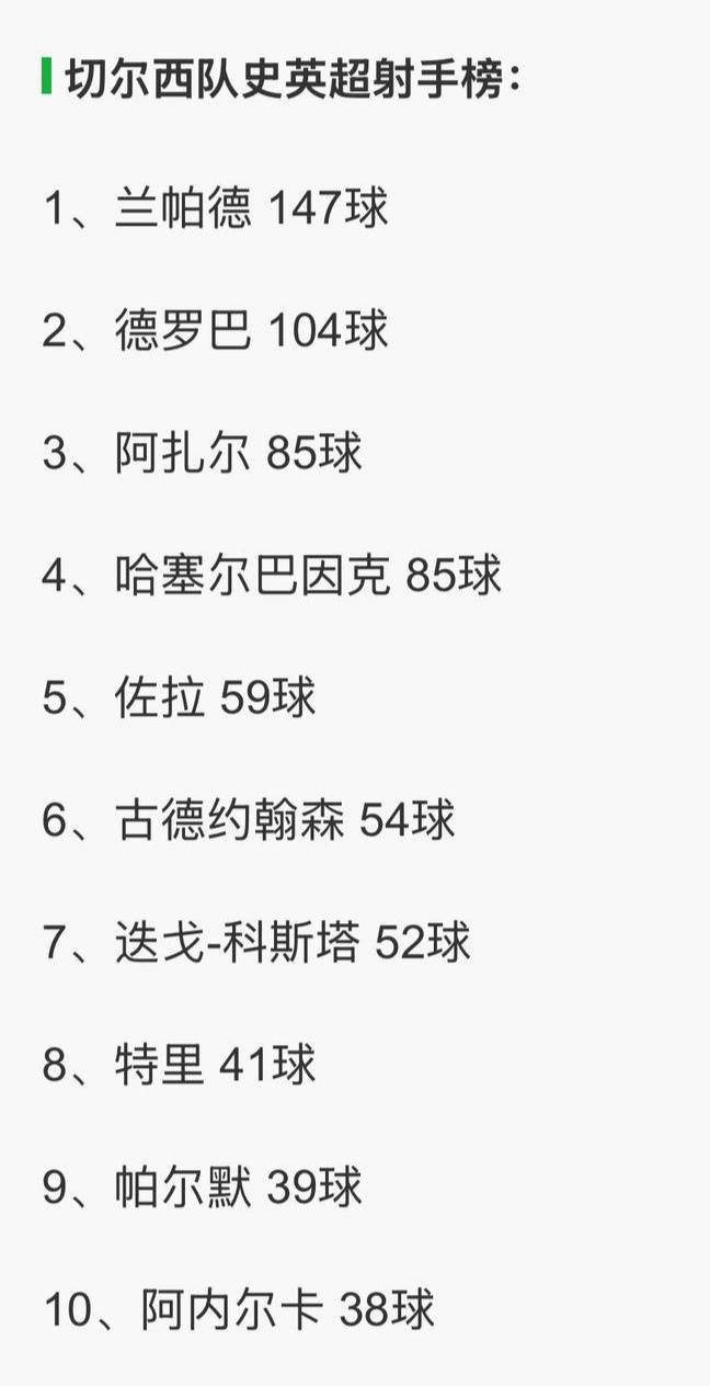 切尔西队史射手榜也简单。

兰帕德身为中场排第一，149球，

最强中锋德罗巴，