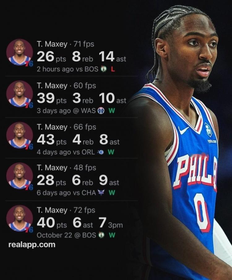 数媒：在赛季的前五场比赛中，马克西场均能得到35.2分，上一个赛季前五战场均得分