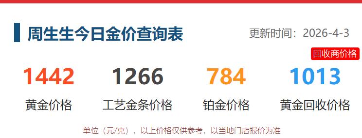 今天是4月3日，

周生生的黄金价格为1442元，
比昨日价格低了7元；

工艺
