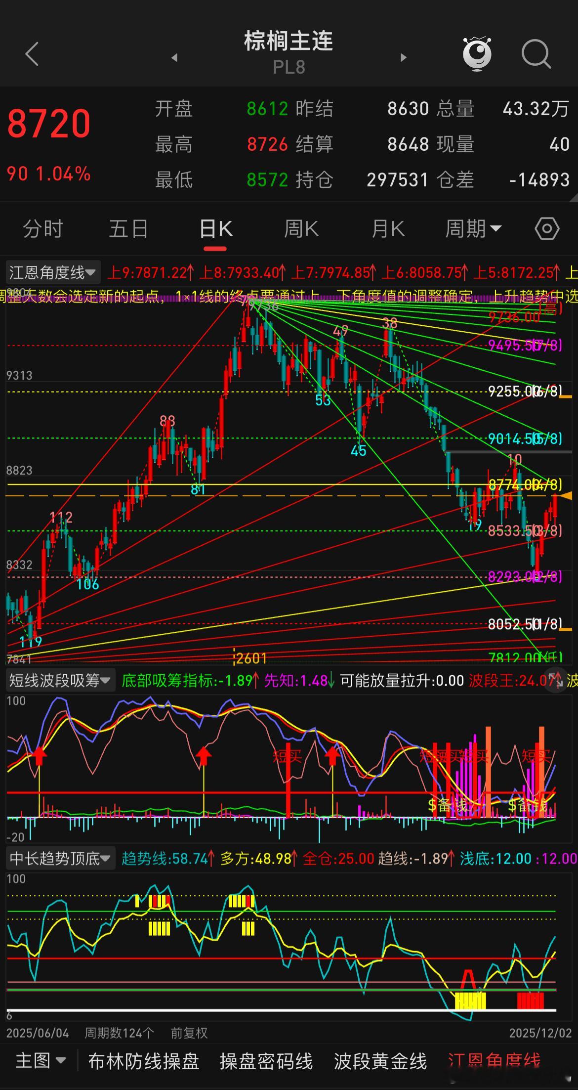 油脂方面目前整体低多主节奏不变，棕榈油近日关注能否破位9000继续走高，豆油则关