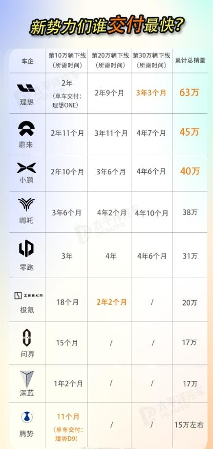 一组非常有意思的数据：各大新势力品牌交付速度大比拼！
能上榜的，都是浴血奋战杀出