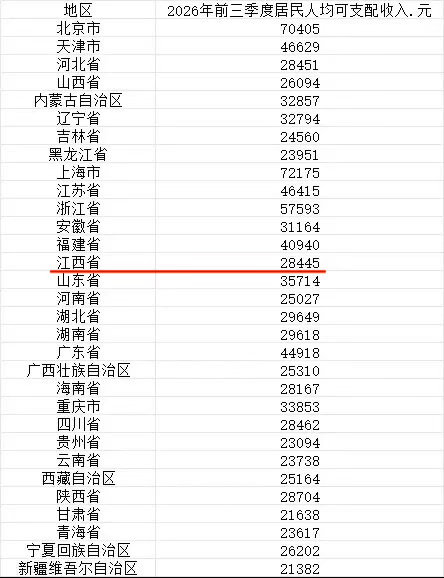 2026年前三季度居民人均可支配收入公布，江西为28445元，和西部地区一个水准