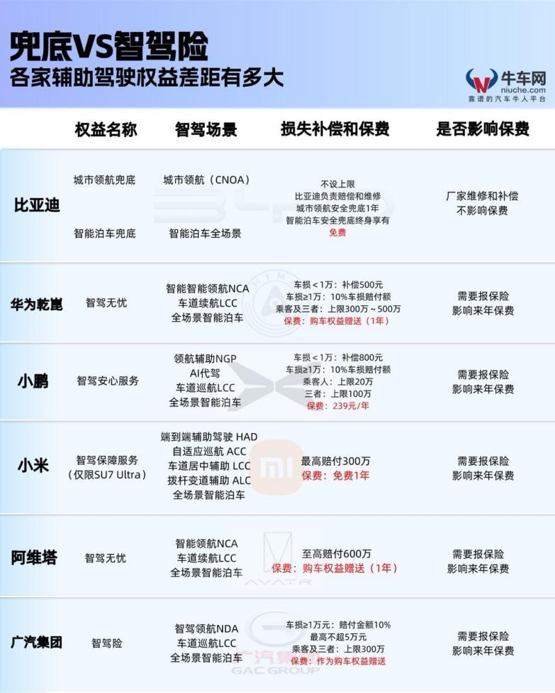 不少车友不敢放心用高阶智驾，核心顾虑就是出事权责说不清。市面上多数品牌只推付费智
