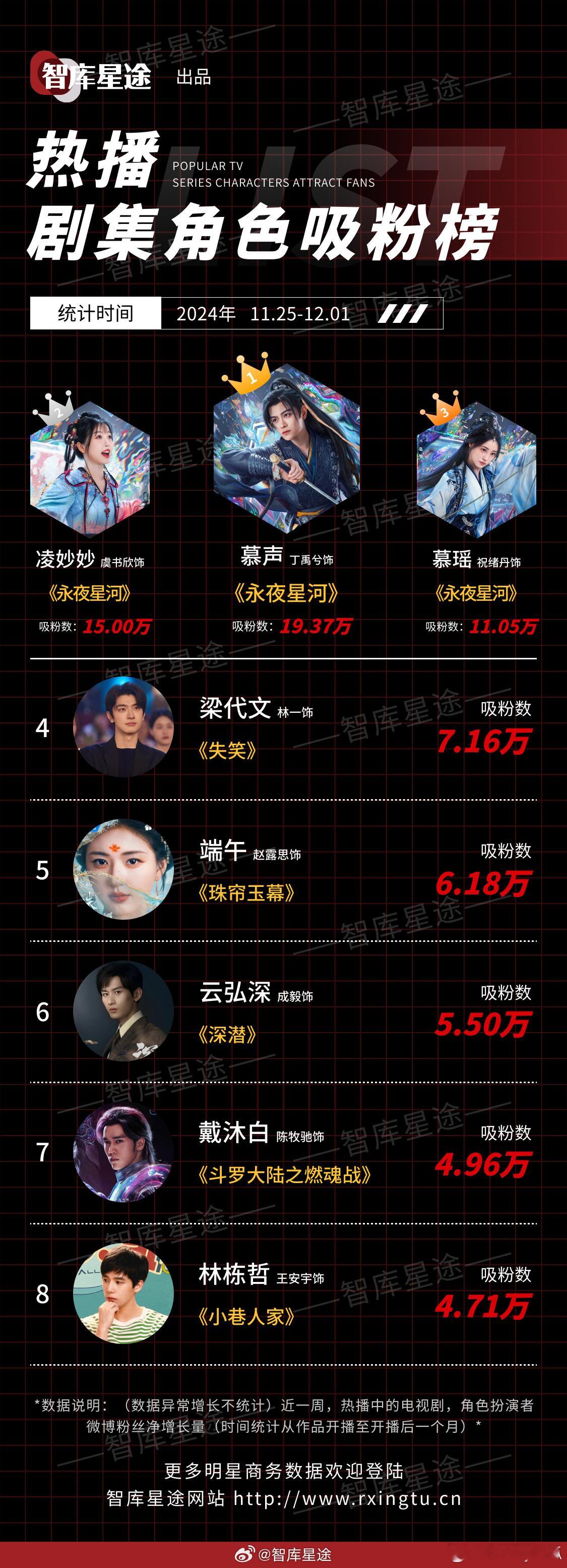 上周热门剧集角色人气榜：- 丁禹兮饰慕声，《永夜星河》- 虞书欣饰凌妙妙，《永夜