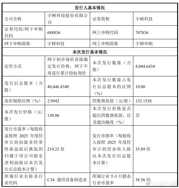 8 月 6 日晚，宇树科技科创板 IPO 发行价定了：150.80 元/股，8 
