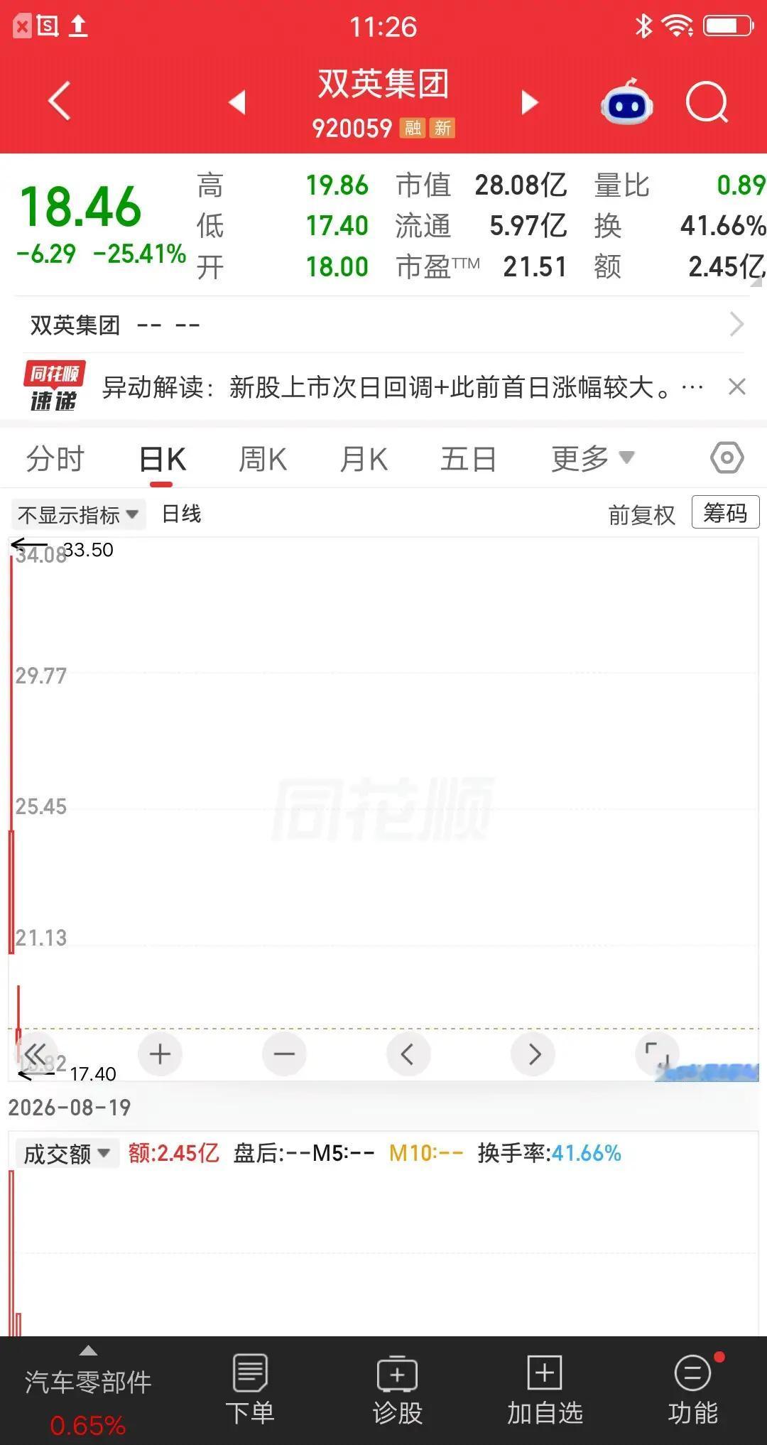 A股新股上演残酷大回撤！双英集团追高最大亏48%，和宇树科技成难兄难弟
 
今天