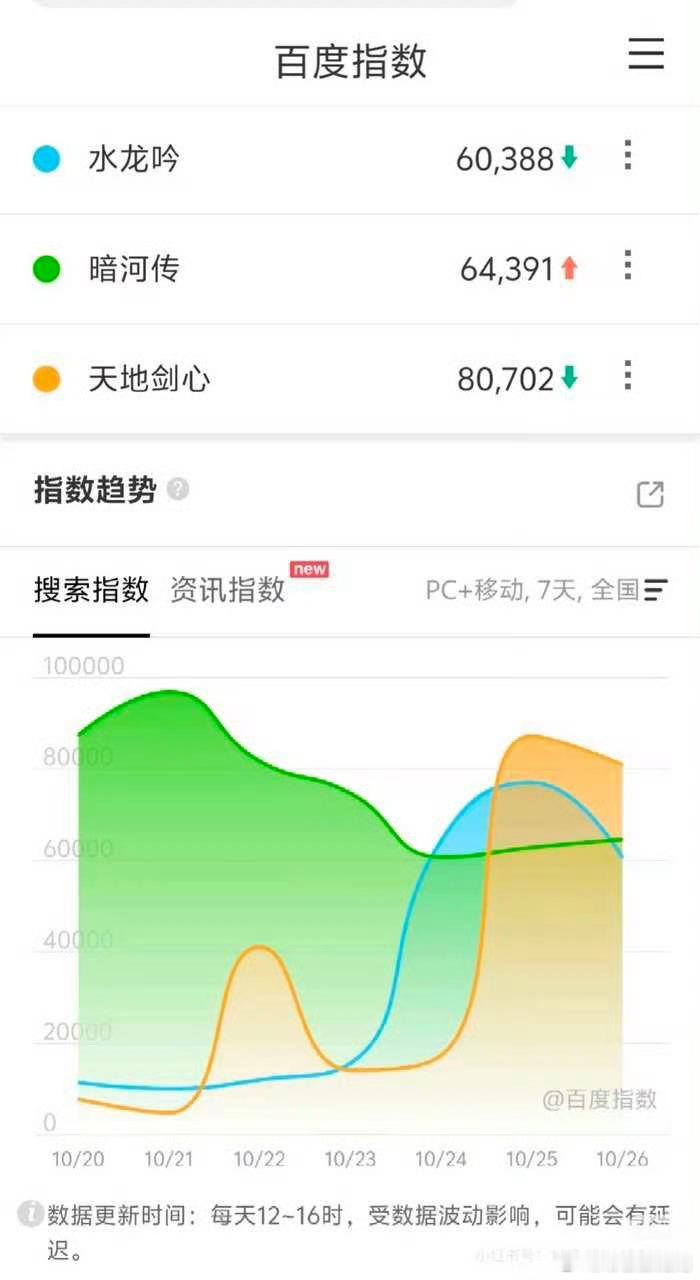 10月26日，水龙吟、暗河传和天地剑心的百指。 ​​​