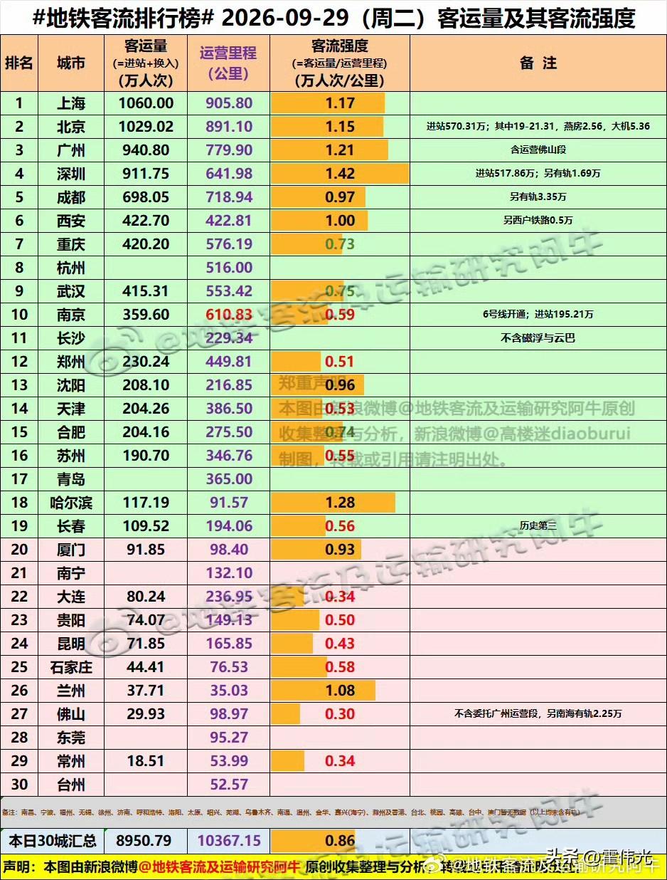 最新地铁客流排名，上海，北京，广州，深圳，成都前5位，基本变化不大。

东北4大