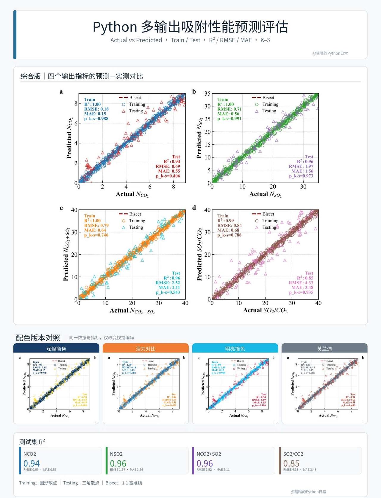 Python绘图｜四目标回归预测评估
今天分享的是一组多输出回归预测评估图，围绕