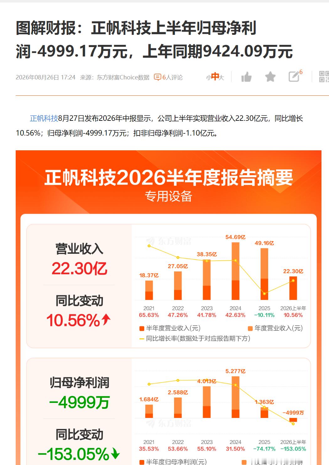 正帆科技上半年归母净利润-4999.17万元，上年同期9424.09万元 ​​​